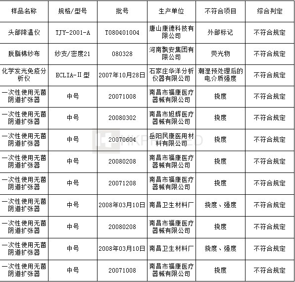 河南新鄉(xiāng)宇安醫(yī)用衛(wèi)材、上?？祲坩t(yī)療器械不合格！