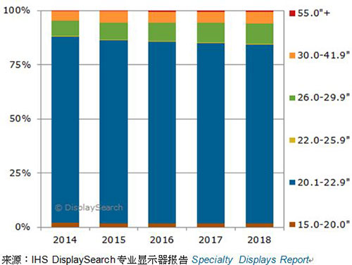 圖一、2014-2018年，各尺寸醫(yī)療影像診斷顯示器全球出貨量預(yù)測