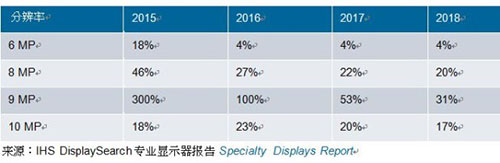表一、2015-2018年各分辨率醫(yī)療影像診斷顯示器增幅預(yù)測