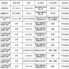 河南新鄉(xiāng)宇安醫(yī)用衛(wèi)材、上?？祲坩t(yī)療器械不合格！